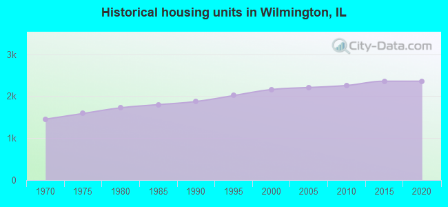 Historical housing units in Wilmington, IL