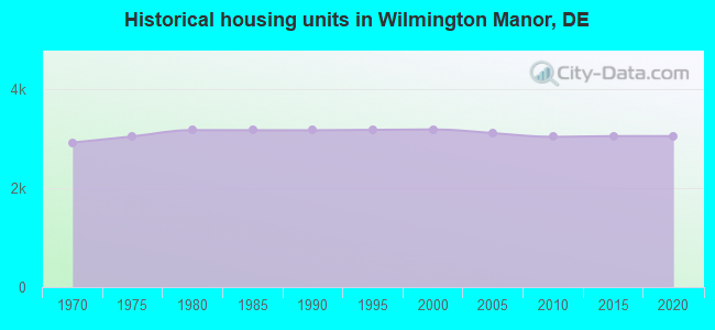 Historical housing units in Wilmington Manor, DE