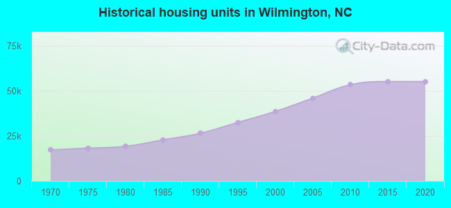 Historical housing units in Wilmington, NC