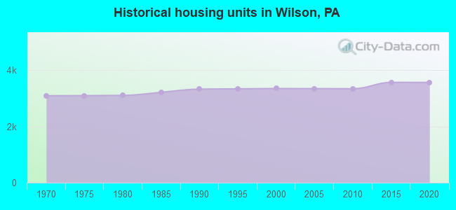 Historical housing units in Wilson, PA