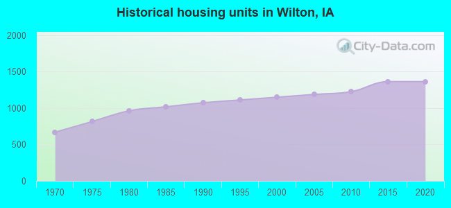 Historical housing units in Wilton, IA