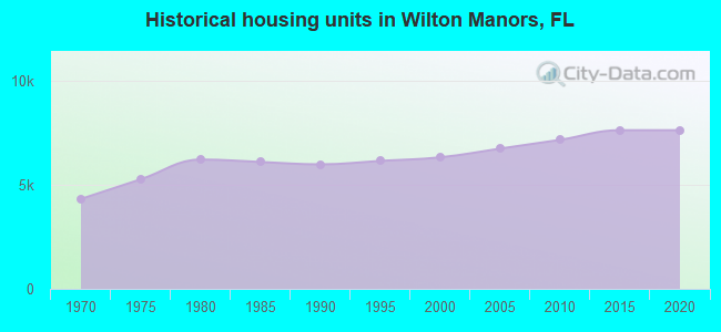 Historical housing units in Wilton Manors, FL