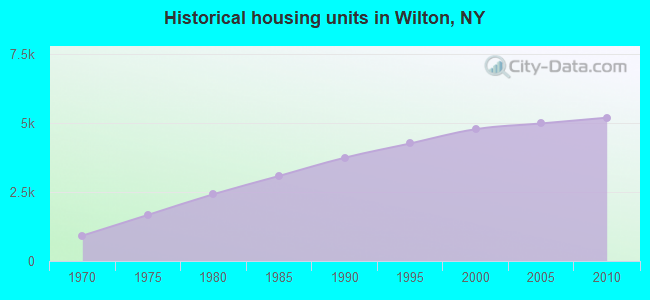 Historical housing units in Wilton, NY