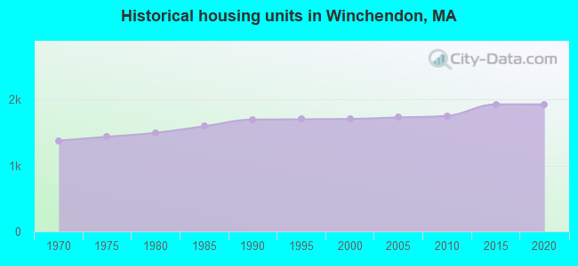 Historical housing units in Winchendon, MA