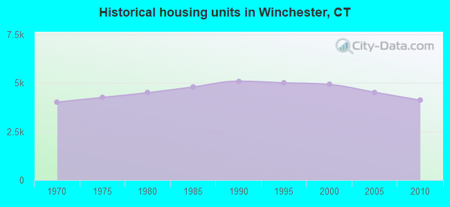 Historical housing units in Winchester, CT