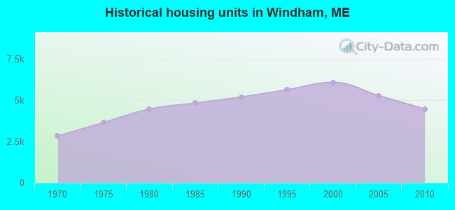 Historical housing units in Windham, ME