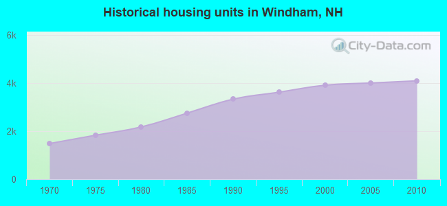 Historical housing units in Windham, NH
