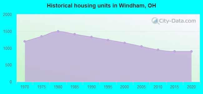 Historical housing units in Windham, OH