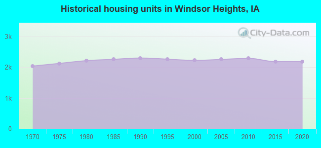 Historical housing units in Windsor Heights, IA
