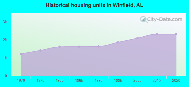 Historical housing units in Winfield, AL