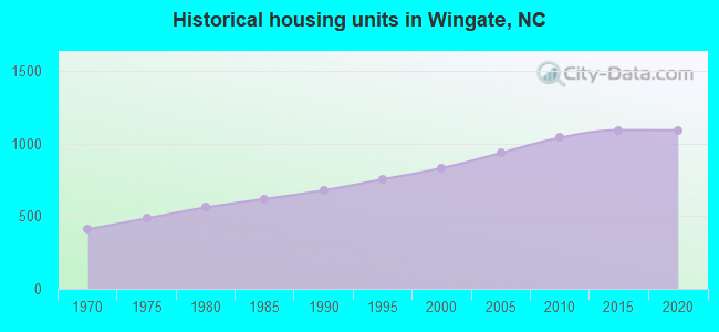 Historical housing units in Wingate, NC