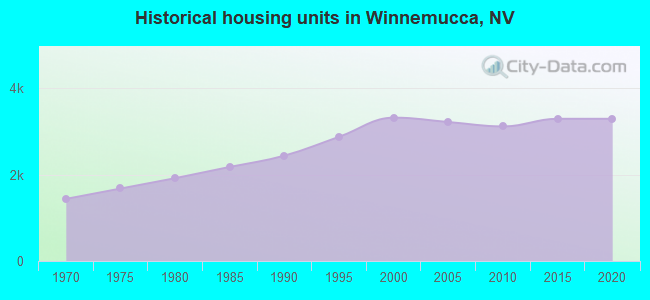 Historical housing units in Winnemucca, NV
