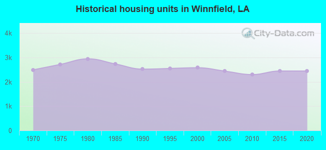 Historical housing units in Winnfield, LA
