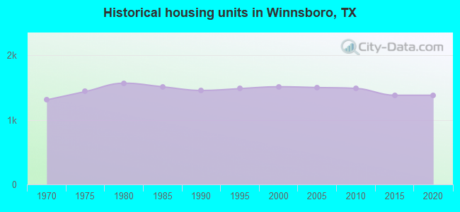 Historical housing units in Winnsboro, TX