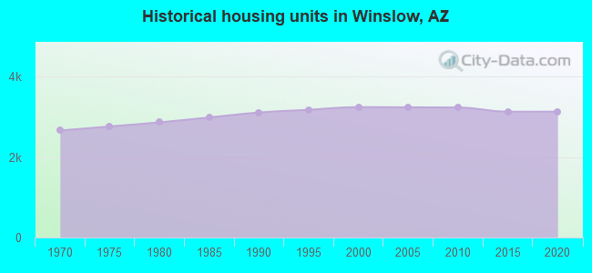 Historical housing units in Winslow, AZ