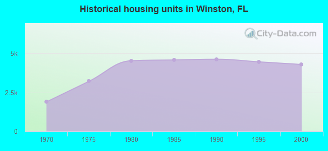Historical housing units in Winston, FL
