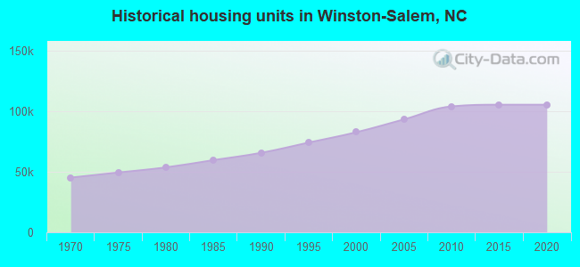 Historical housing units in Winston-Salem, NC