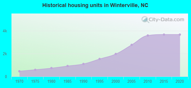 Historical housing units in Winterville, NC
