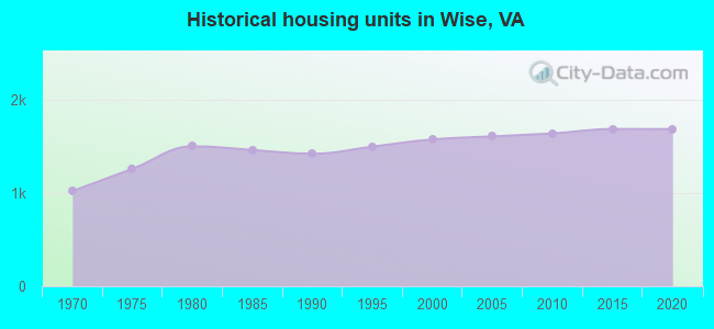 Historical housing units in Wise, VA