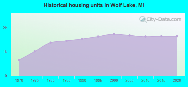 Historical housing units in Wolf Lake, MI
