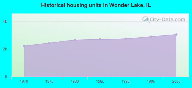 Historical housing units in Wonder Lake, IL