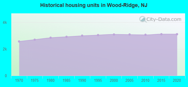Historical housing units in Wood-Ridge, NJ