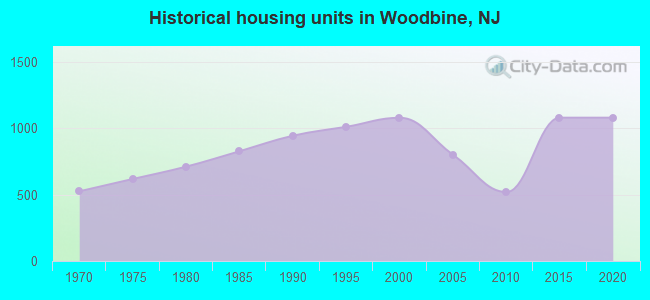 Historical housing units in Woodbine, NJ