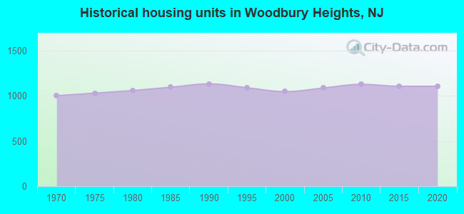 Historical housing units in Woodbury Heights, NJ