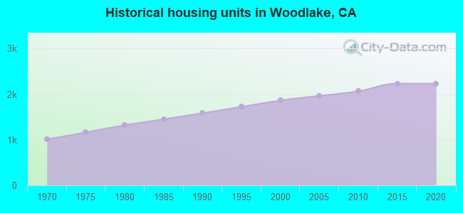 Historical housing units in Woodlake, CA