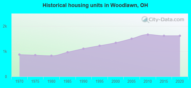 Historical housing units in Woodlawn, OH