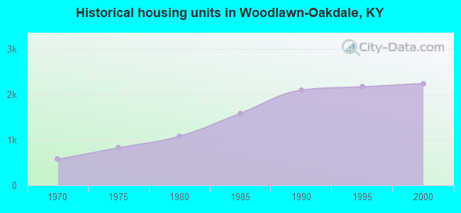 Historical housing units in Woodlawn-Oakdale, KY
