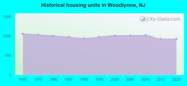 Historical housing units in Woodlynne, NJ