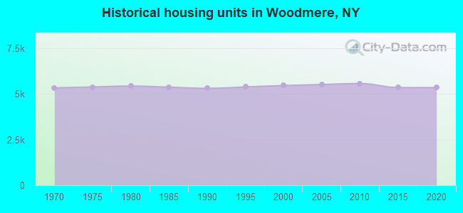 Historical housing units in Woodmere, NY
