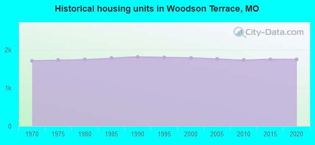 Historical housing units in Woodson Terrace, MO