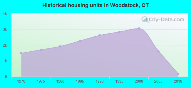 Historical housing units in Woodstock, CT