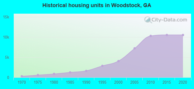 Historical housing units in Woodstock, GA