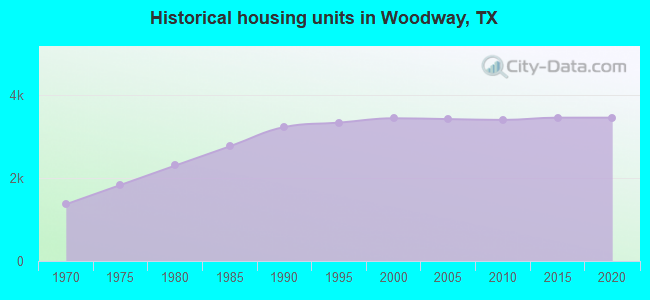 Historical housing units in Woodway, TX