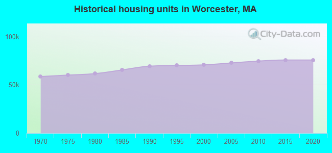 Historical housing units in Worcester, MA