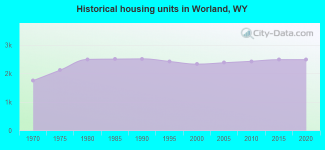 Historical housing units in Worland, WY