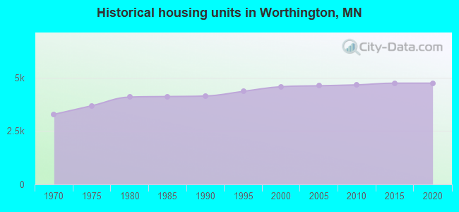 Historical housing units in Worthington, MN