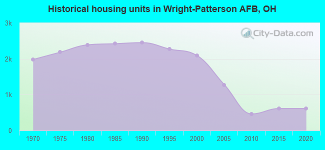 Historical housing units in Wright-Patterson AFB, OH