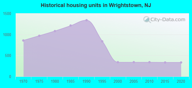 Historical housing units in Wrightstown, NJ