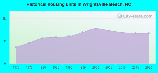 Historical housing units in Wrightsville Beach, NC