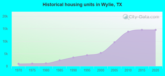 Historical housing units in Wylie, TX
