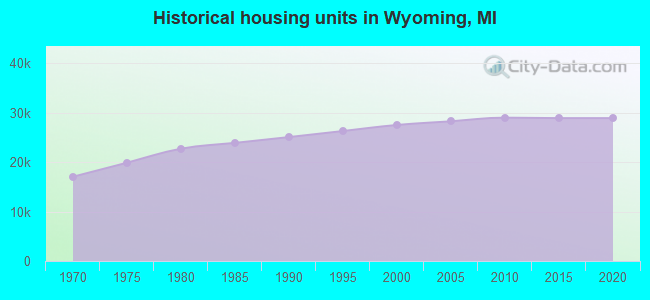 Historical housing units in Wyoming, MI