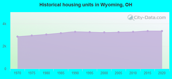 Historical housing units in Wyoming, OH