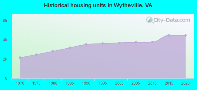 Historical housing units in Wytheville, VA
