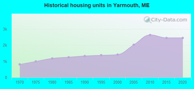 Historical housing units in Yarmouth, ME