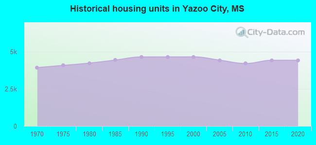 Historical housing units in Yazoo City, MS