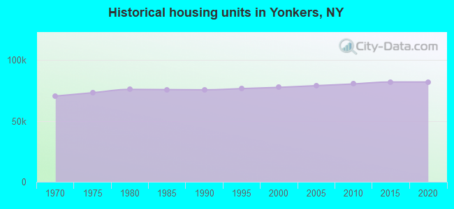 Historical housing units in Yonkers, NY